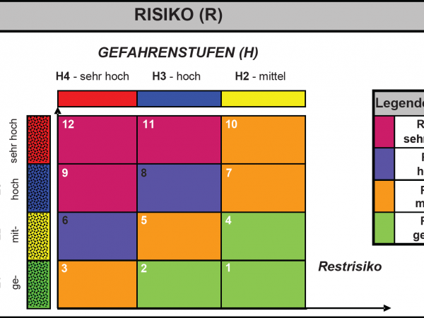 Risiko - Kombinationsmatrix